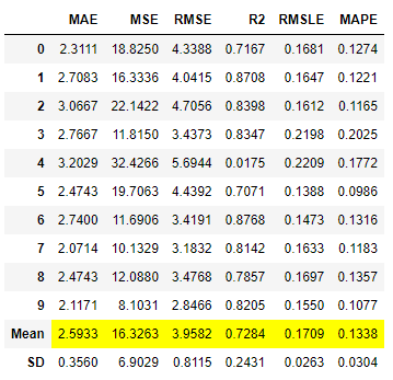 ensemble_model(dt, method = &#39;Boosting&#39;) 的输出结果